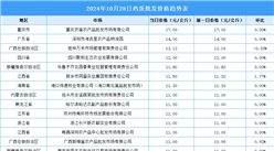 2024年10月29日全国各地最新鸡蛋价格行情走势分析