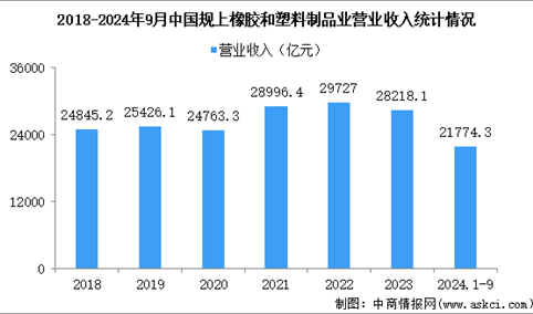 2024年1-9月中国橡胶和塑料制品业经营情况：营收同比增长4.7%