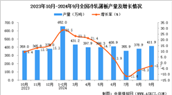 2024年9月全国冷轧薄板产量数据统计分析