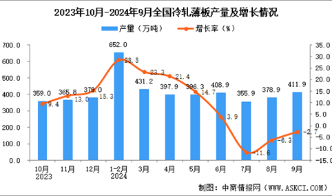 2024年9月全国冷轧薄板产量数据统计分析