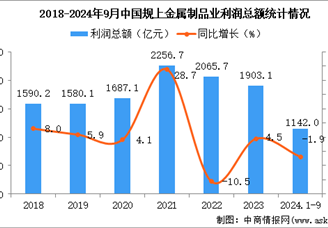 2024年1-9月中國(guó)金屬制品業(yè)經(jīng)營(yíng)情況：利潤(rùn)同比下降1.9%