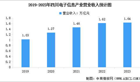 2024年四川省电子信息产业发展现状分析：产业规模不断扩大（图）