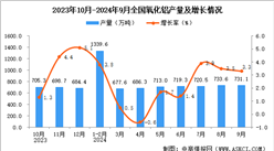 2024年9月全国氧化铝产量数据统计分析