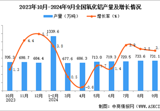 2024年9月全国氧化铝产量数据统计分析