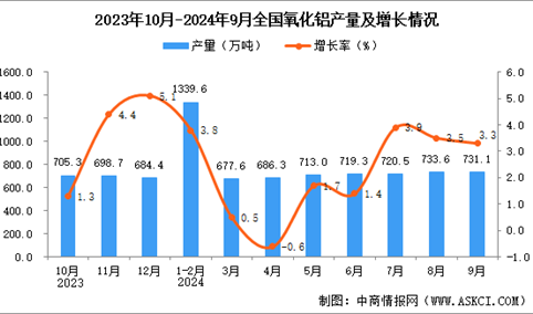 2024年9月全国氧化铝产量数据统计分析