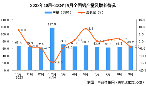 2024年9月全国铅产量数据统计分析