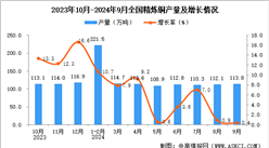 2024年9月全國精煉銅產(chǎn)量數(shù)據(jù)統(tǒng)計(jì)分析