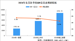 2024年前三季度东莞经济运行情况分析：GDP同比增长4.5%（图）