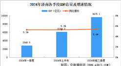 2024年前三季度济南经济运行情况分析：GDP同比增长5.4%（图）