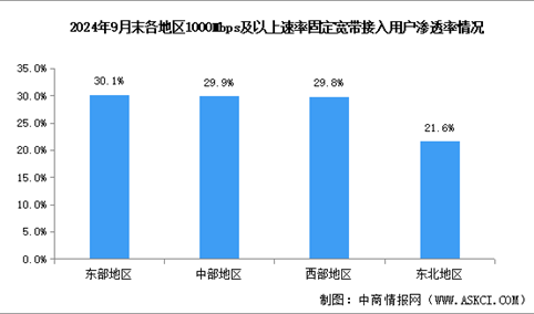 2024年1-9月中国通信业地区网络发展分析：各地区千兆用户渗透率持续提升（图）