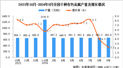 2024年9月全国十种有色金属产量数据统计分析