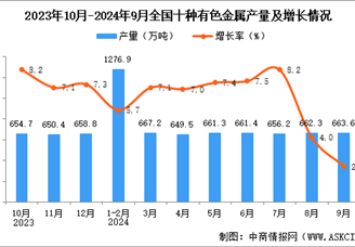 2024年9月全国十种有色金属产量数据统计分析