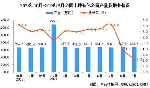 2024年9月全国十种有色金属产量数据统计分析