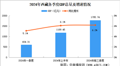 2024年前三季度西藏经济运行情况分析：GDP同比增长6.2%（图）