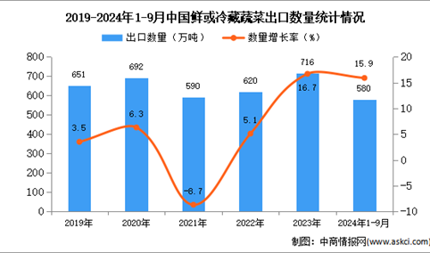 2024年1-9月中国鲜或冷藏蔬菜出口数据统计分析：出口量580万吨