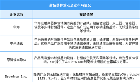 2024年中国射频器件市场现状及重点企业预测分析（图）