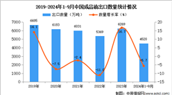 2024年1-9月中國成品油出口數據統計分析：出口量同比下降5.7%