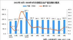 2024年9月全国铝合金产量数据统计分析