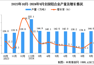 2024年9月全国铝合金产量数据统计分析