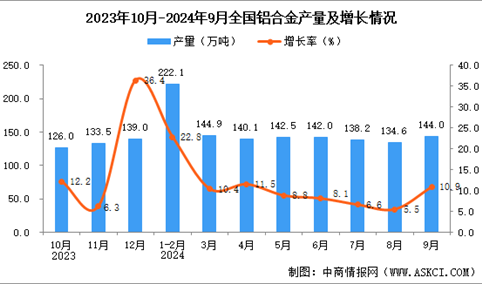 2024年9月全国铝合金产量数据统计分析