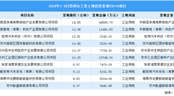 【項目投資跟蹤】2024年1-9月蘇州市工業(yè)土地投資TOP10項目盤點