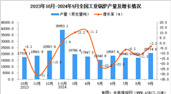 2024年9月全國工業鍋爐產量數據統計分析