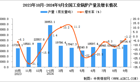 2024年9月全国工业锅炉产量数据统计分析