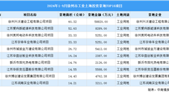 抓項目擴投資 2024年1-9月徐州市工業投資TOP10項目土地投資超250公頃