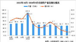 2024年9月全国锌产量数据统计分析