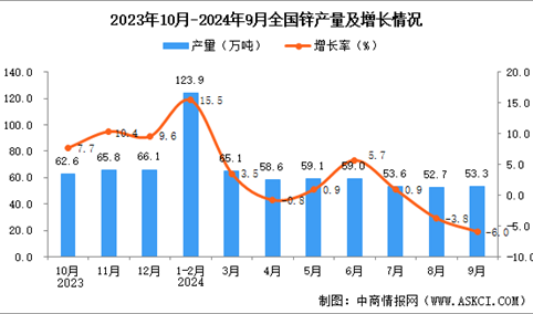 2024年9月全国锌产量数据统计分析