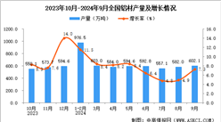 2024年9月全国铝材产量数据统计分析