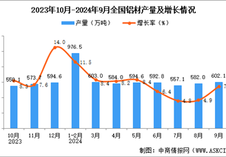 2024年9月全国铝材产量数据统计分析