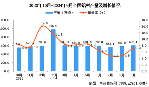 2024年9月全国铝材产量数据统计分析