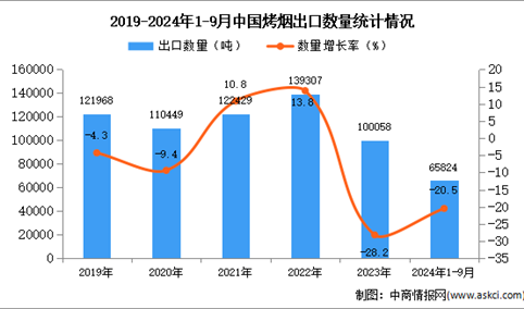 2024年1-9月中国烤烟出口数据统计分析：出口量同比下降20.5%