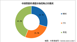 2024年中國智能傳感器市場規(guī)模及結(jié)構(gòu)預(yù)測分析（圖）