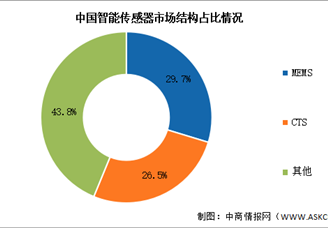 2024年中國(guó)智能傳感器市場(chǎng)規(guī)模及結(jié)構(gòu)預(yù)測(cè)分析（圖）