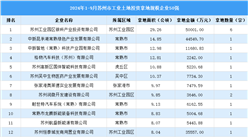 投资情报速递 | 2024年1-9月苏州市工业土地投资50强企业总投资超25亿