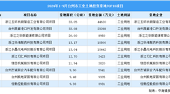 工业投资情报 | 2024年1-9月台州市这十个工业项目土地投资规模最大（图）