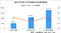 2024年前三季度黑龍江經(jīng)濟(jì)運(yùn)行情況分析：GDP同比增長2.3%（圖）