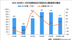 ​2024年1-9月中国焦炭及半焦炭出口数据统计分析：出口量同比增长5.9%