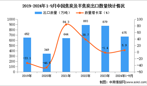 ​2024年1-9月中国焦炭及半焦炭出口数据统计分析：出口量同比增长5.9%