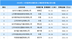 投资企业盘点 | 2024年1-9月徐州市制造业土地投资企业50强名单汇总（图）