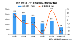 2024年1-9月中国柴油出口数据统计分析：出口量同比下降35%