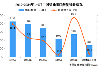 2024年1-9月中国柴油出口数据统计分析：出口量同比下降35%
