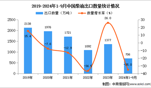 2024年1-9月中国柴油出口数据统计分析：出口量同比下降35%