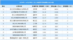 【工业投资盘点】2024年1-9月台州市工业土地投资50强企业摘走54宗地