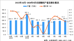 2024年9月全国铜材产量数据统计分析