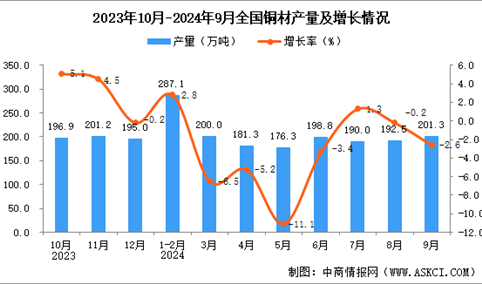 2024年9月全国铜材产量数据统计分析