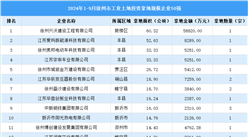 投资情报 ·徐州篇 | 2024年1-9月徐州这50家企业工业土地投资规模最大