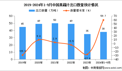 2024年1-9月中国果蔬汁出口数据统计分析：出口量同比增长59.7%